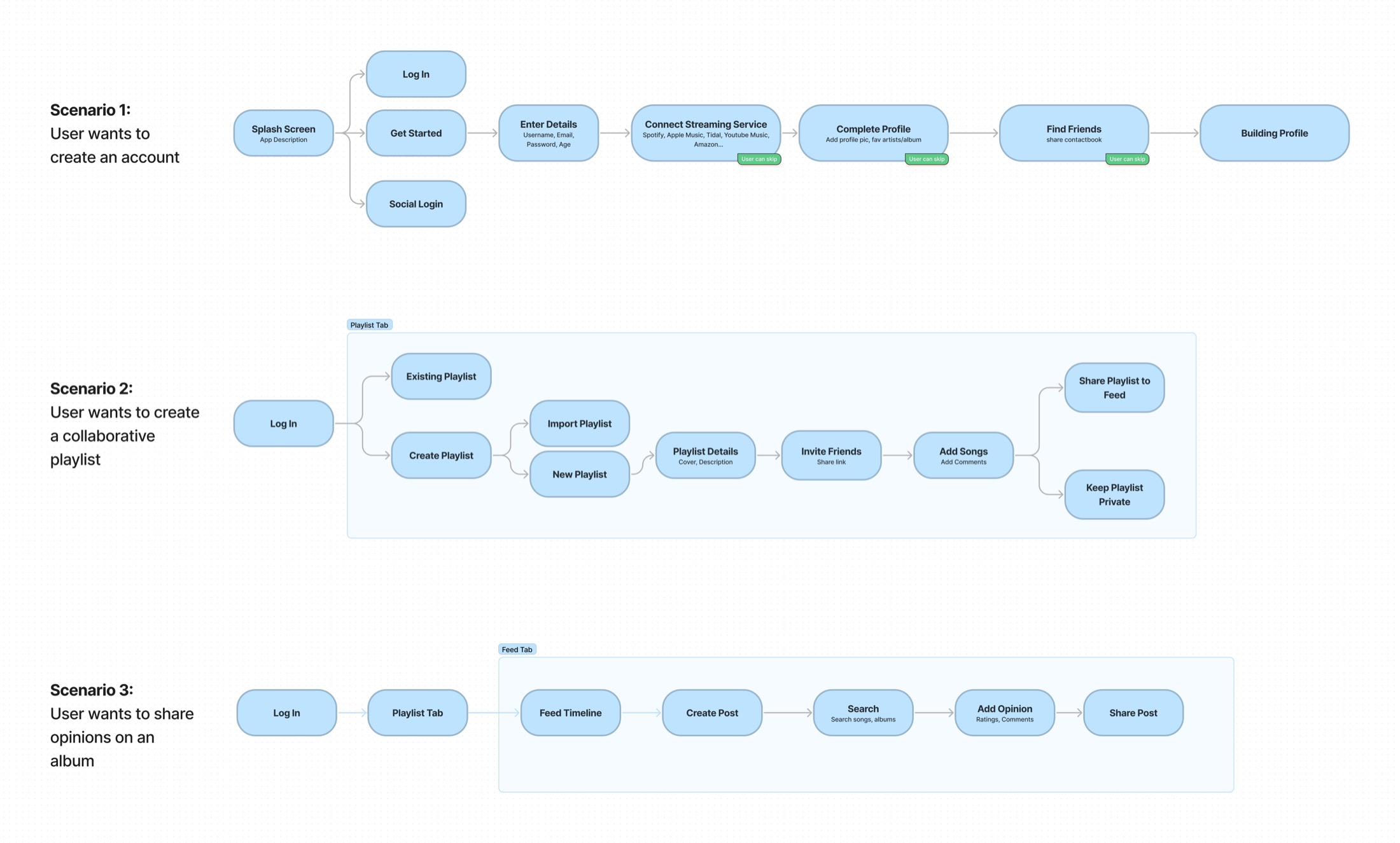 Three user flows: creating an account, building a collaborative playlist, and sharing an opinion on an album