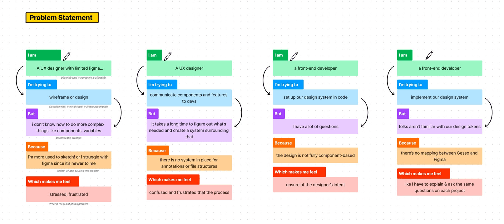 Problem-statement mapping from the kickoff workshop, organized by role