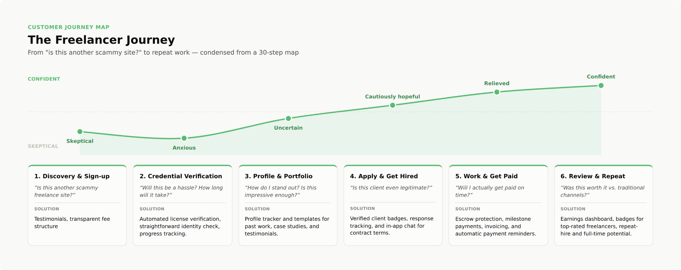 The freelancer journey, from first visit to repeat work