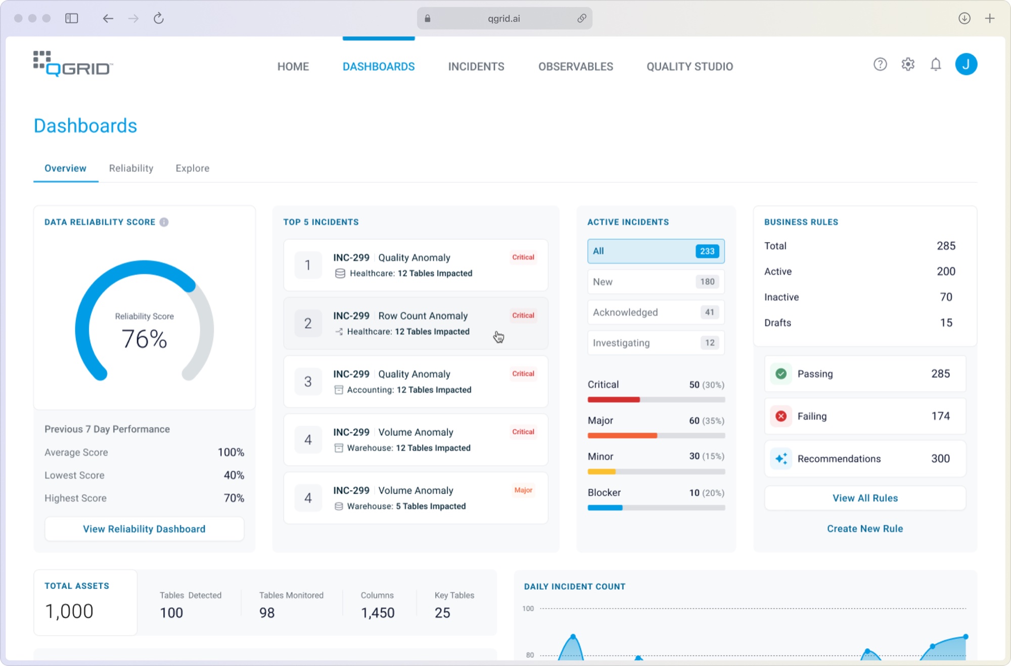 The qGrid dashboard: a data reliability score of 76%, the top five incidents, active incidents by severity and business rule status