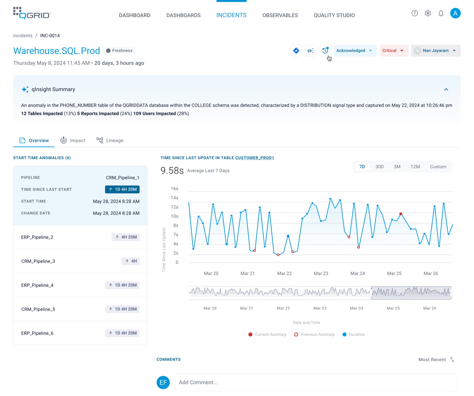 An incident on Warehouse.SQL.Prod: a qInsight summary of impact above a time series of the anomaly, with affected pipelines listed alongside