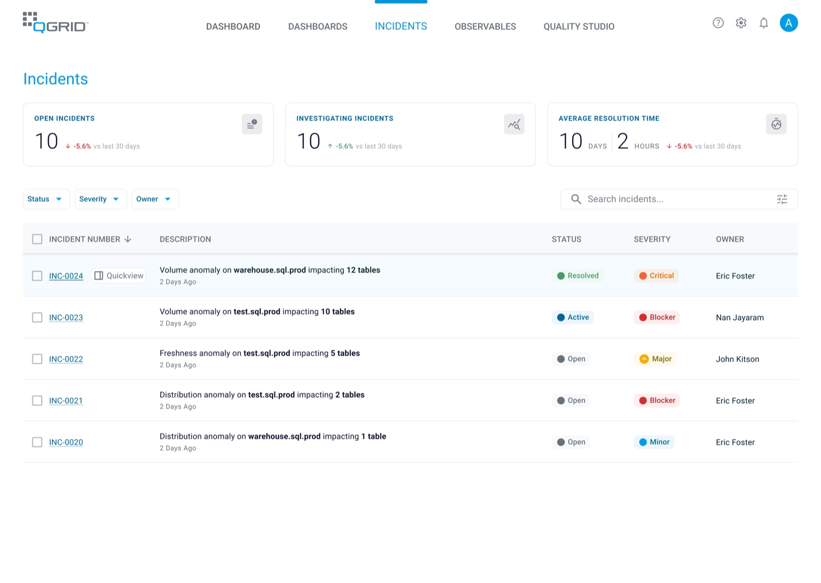 The Incidents list: open and investigating counts, average resolution time, and volume, freshness and distribution anomalies with status, severity and owner